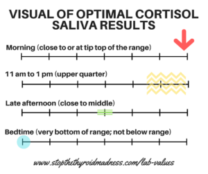 ftpo-graphic-of-visual-saliva-results